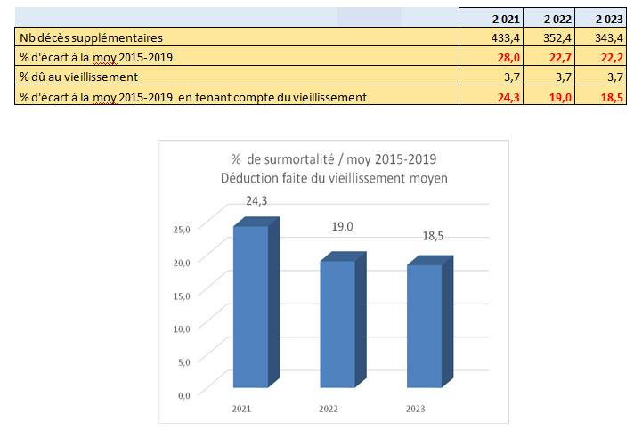 Données ISEE NC 2023, encore une importante surmortalité inexpliquée… 