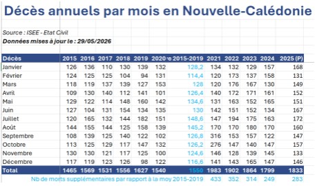 En Nouvelle-Calédonie, une surmortalité "inexpliquée" encore anormalement élevée en 2025 et un effondrement de la natalité. Où l'on reparle du Pfizer anti Covid